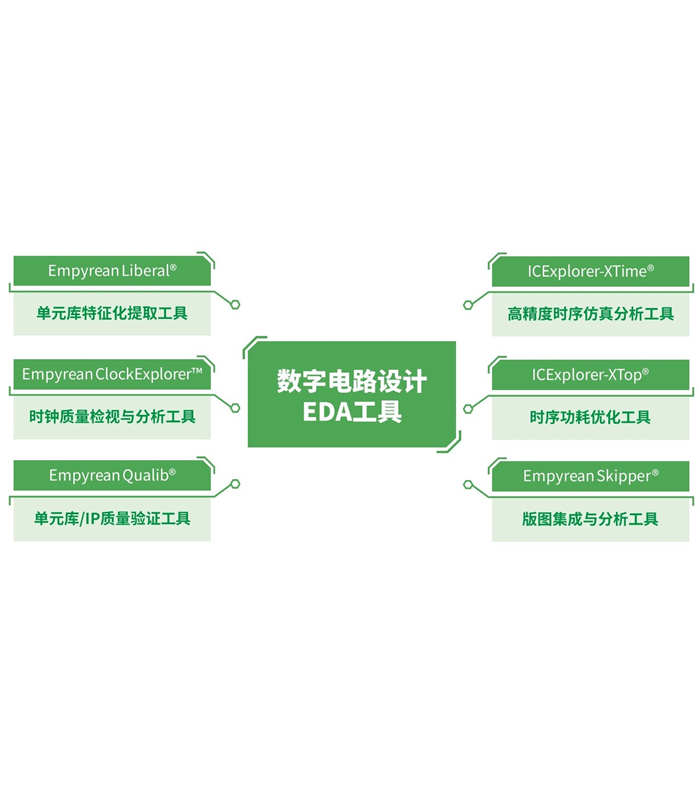 數(shù)字電路設(shè)計(jì)EDA工具