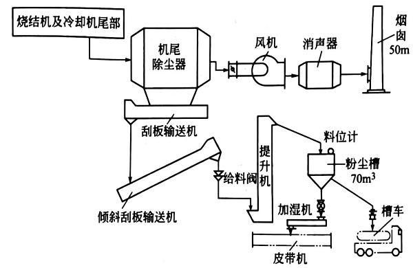 機尾除塵系統(tǒng)
