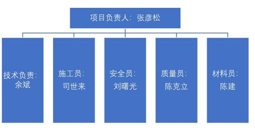 項目負責(zé)人圖